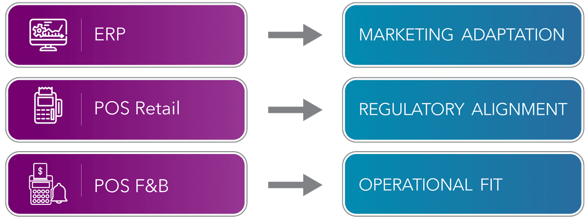 Active markets across the GCC region
