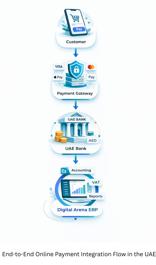 Secure Online Payment Processing in the UAE