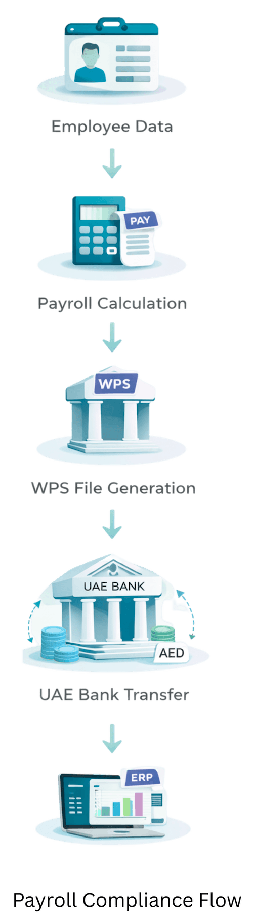 WPS-compliant payroll flow in the UAE